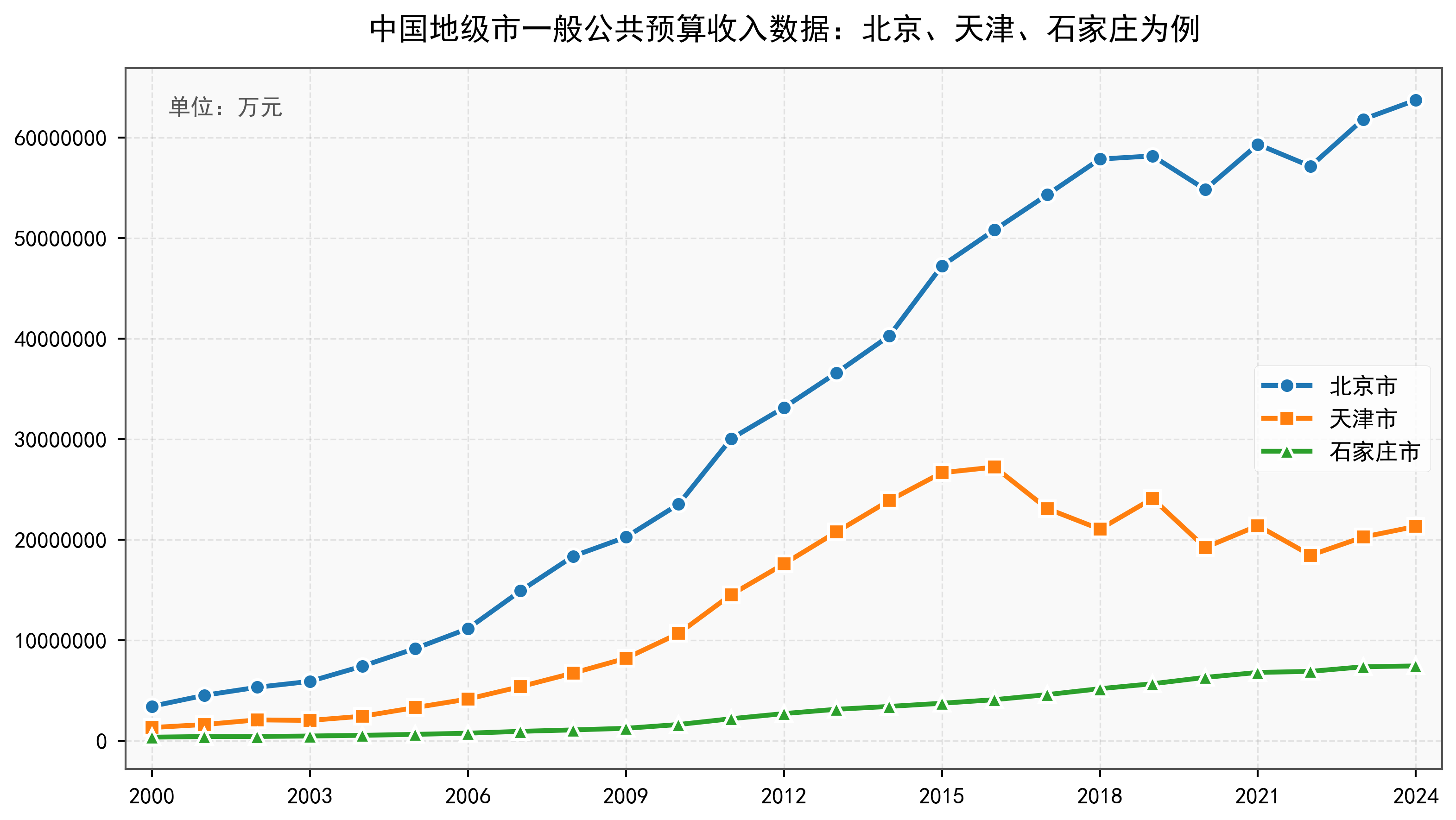 中国地级市一般公共预算收入数据：2000-2024年